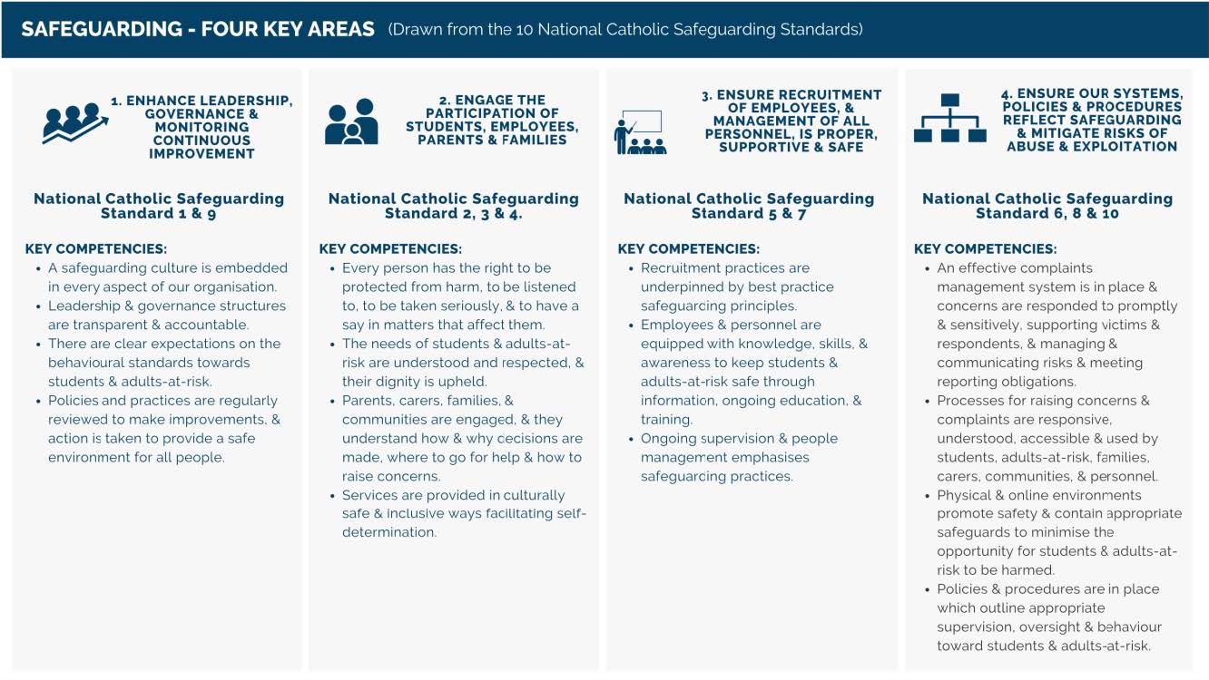 Safeguarding table on the four key areas from the National Safeguarding Standards